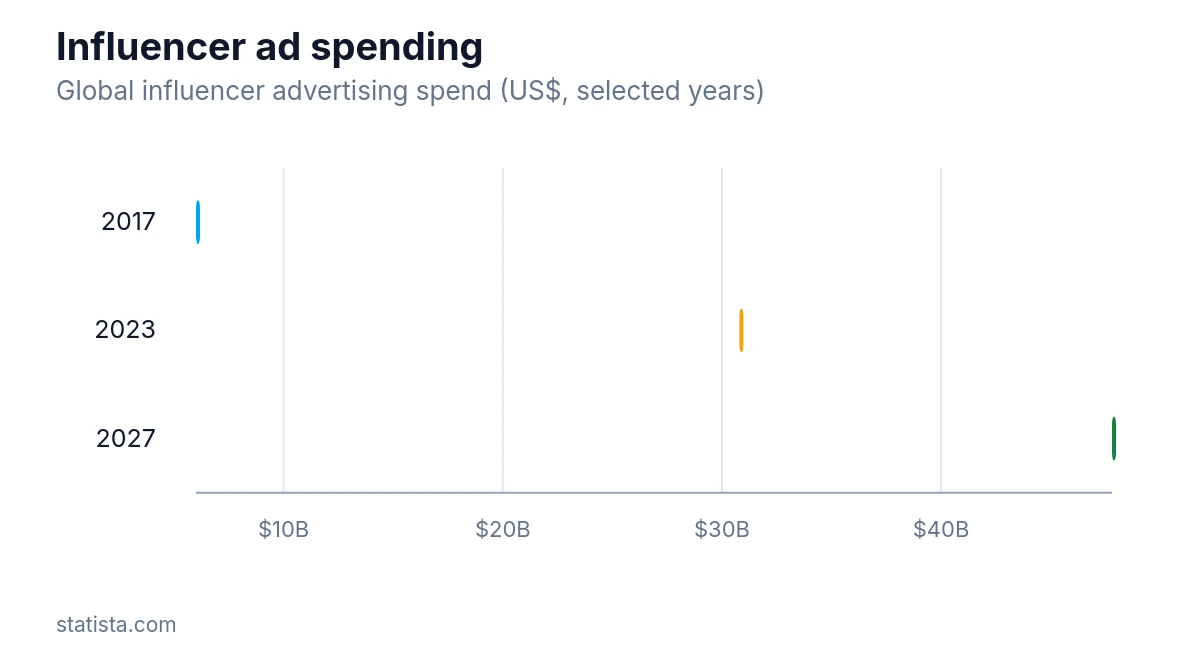 Timeline showing global influencer advertising spend in US dollars for 2017, 2023, and 2027.