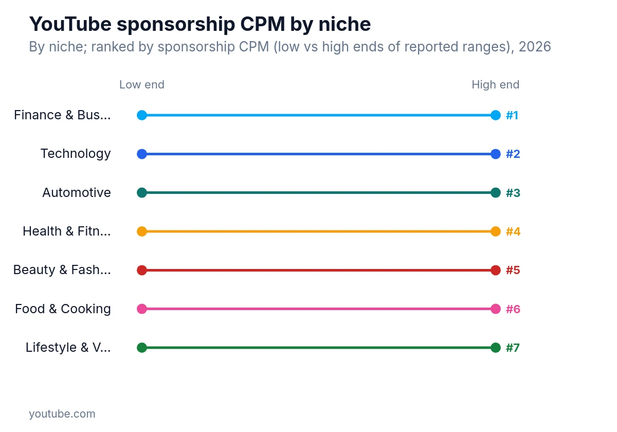 Bump chart showing YouTube sponsorship CPM ranks by niche comparing low and high reported ranges.