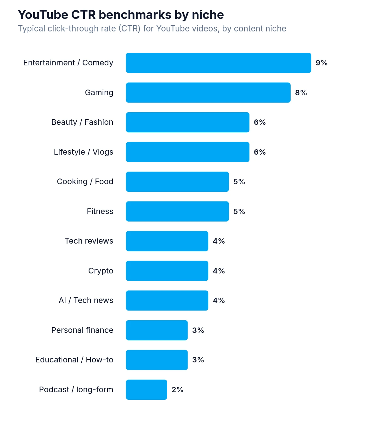 Horizontal bar chart showing YouTube click-through rates by niche percent