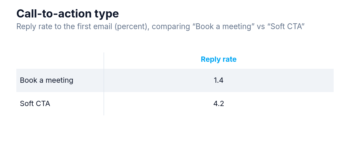 Comparison table of reply rates to the first email for “Book a meeting” vs “Soft CTA” percent