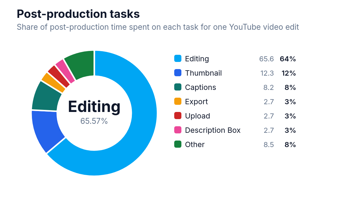 Donut chart showing share of post-production time spent on each task for a YouTube video edit