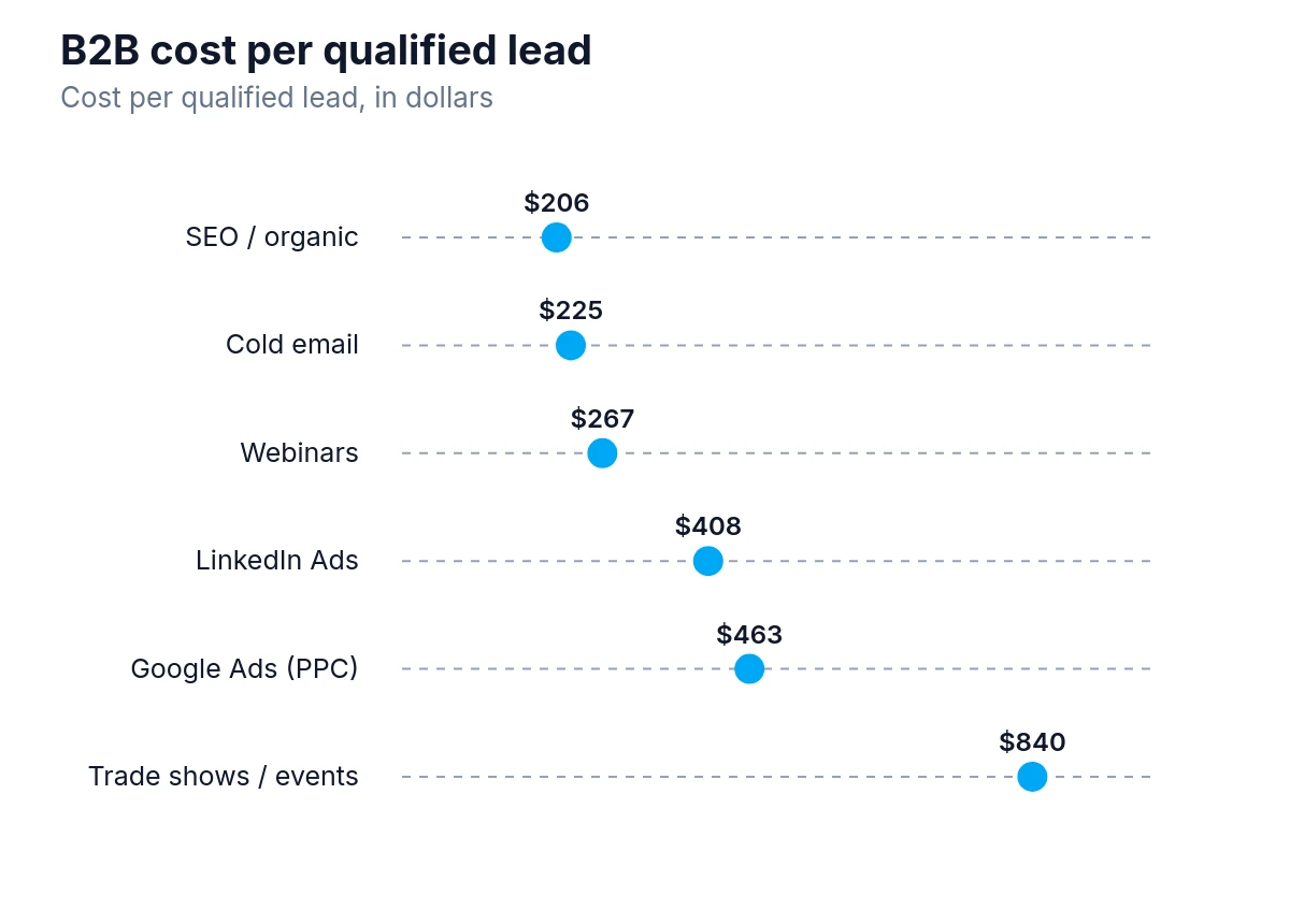 Dot-plot of cost per qualified lead dollars by channel