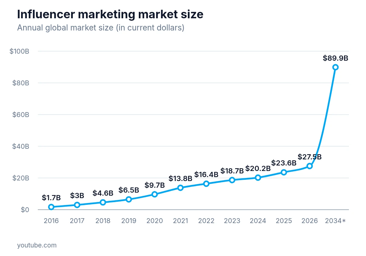 Line chart of annual global influencer marketing market size in USD, 2016–2026 with a 2034 projection.