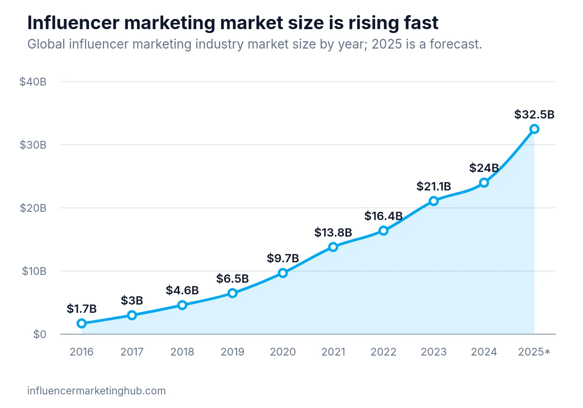 Area chart showing global influencer marketing market size in dollars, 2016–2025 2025 forecast.