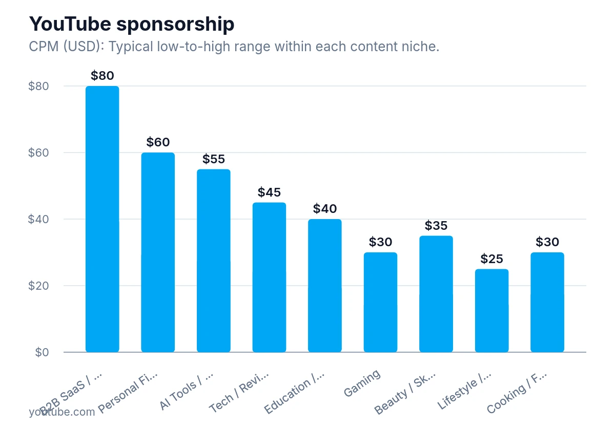 Column chart of YouTube sponsorship CPM ranges by content niche USD