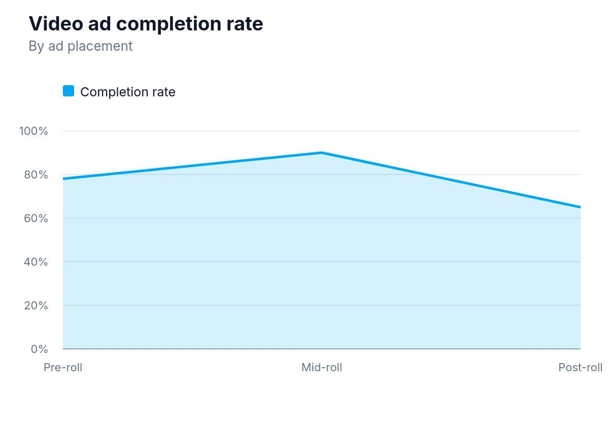 Stacked-area chart of video ad completion rate by placement pre-roll, mid-roll, post-roll.