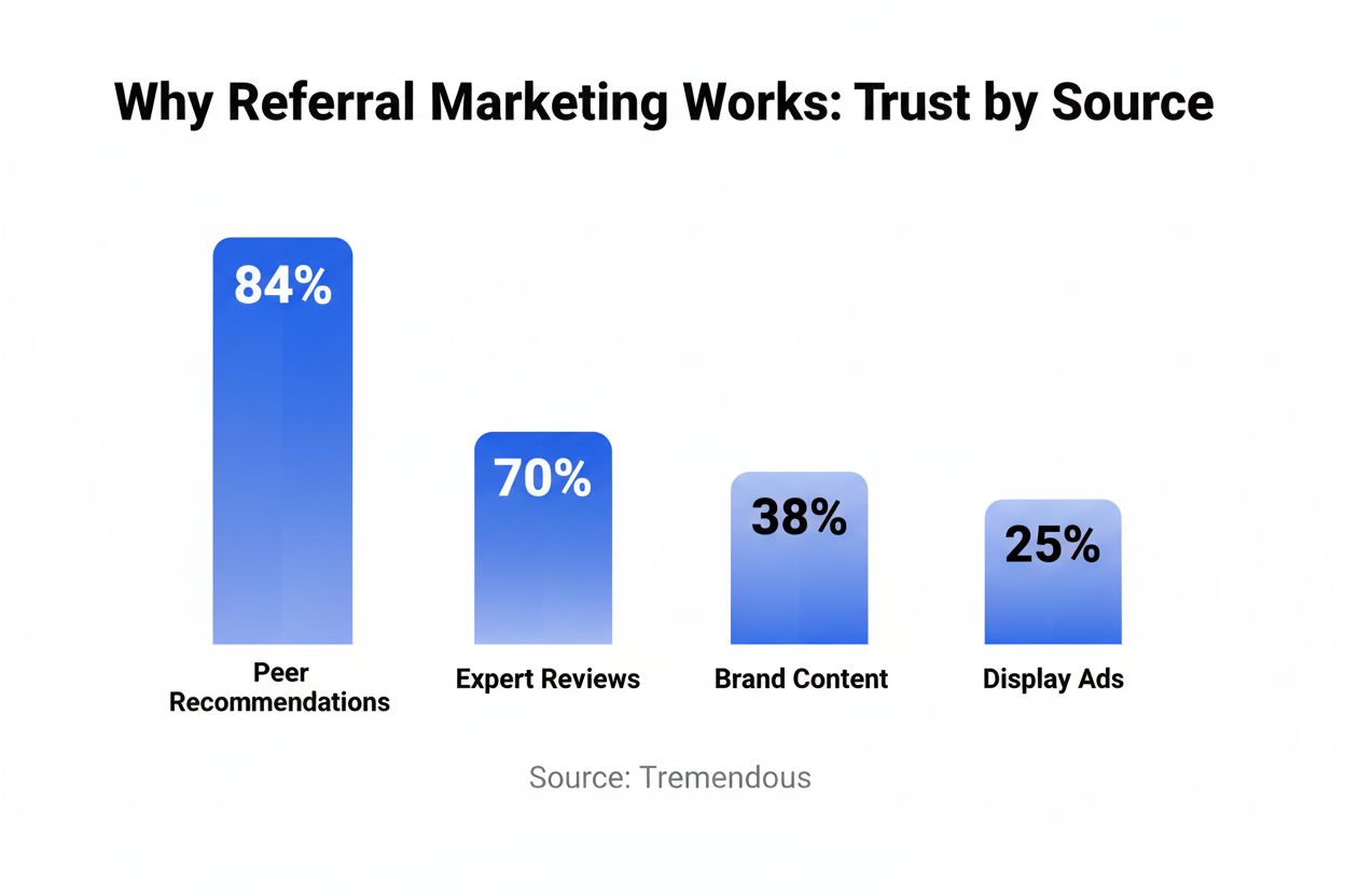 Bar chart showing trust levels by source