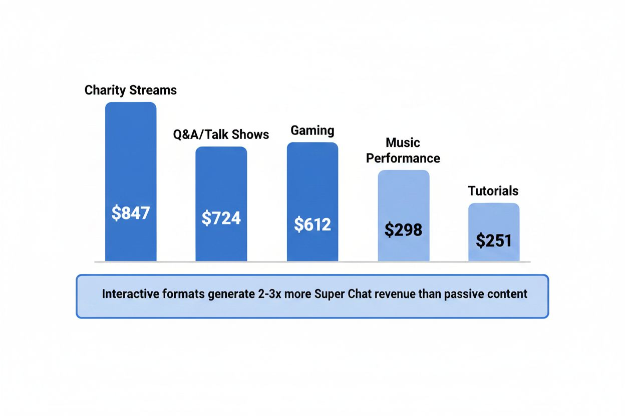 Bar chart comparing revenue across content categories