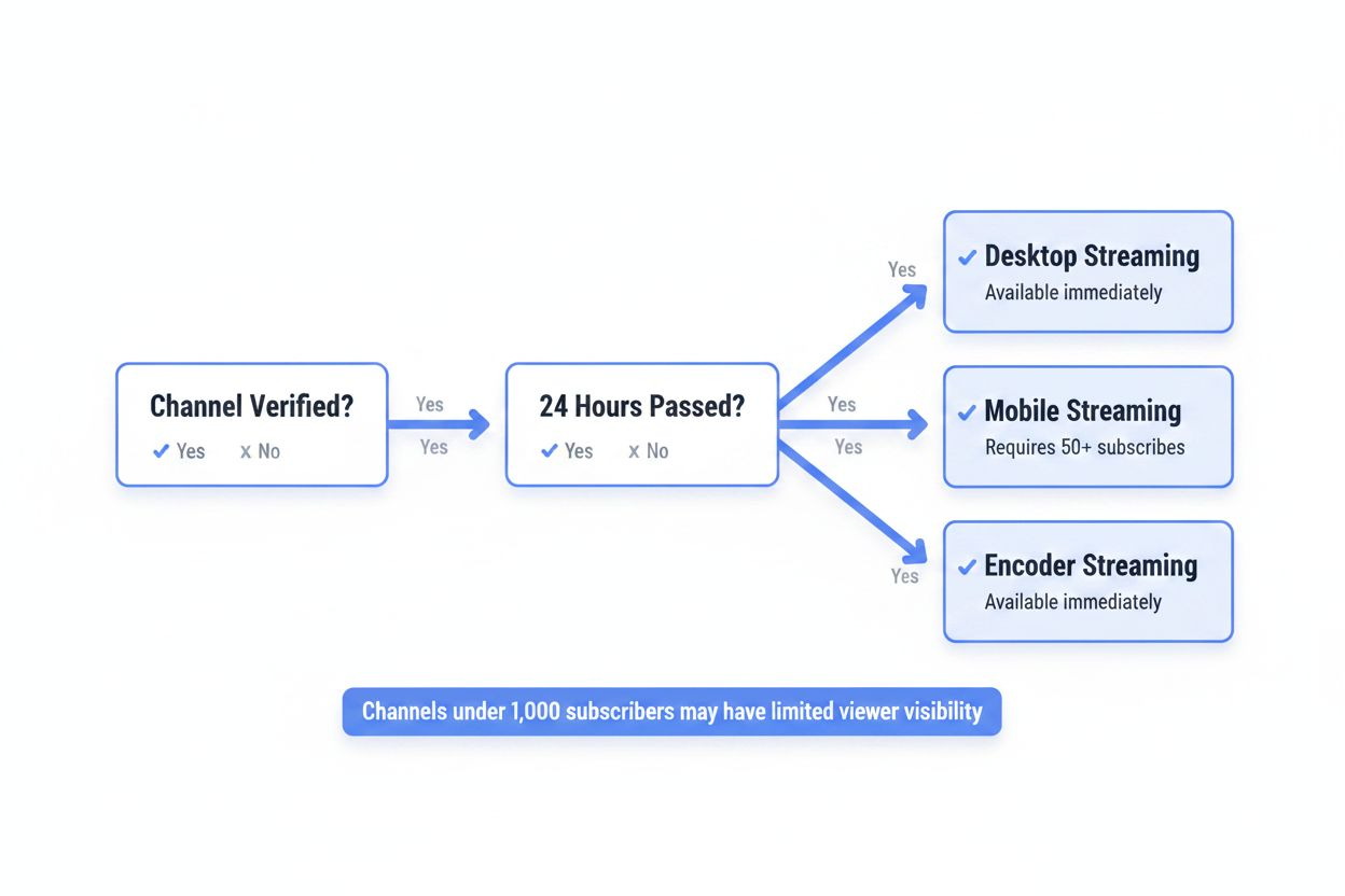 Flowchart of live streaming eligibility steps