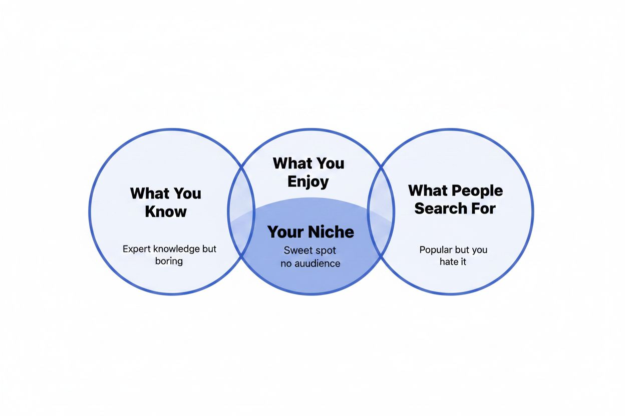 Venn diagram of three overlapping circles