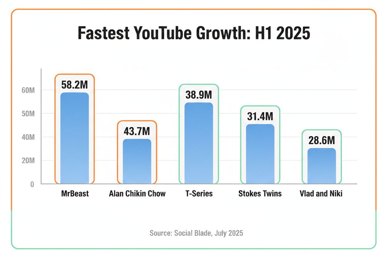 Bar chart comparing growth of top channels